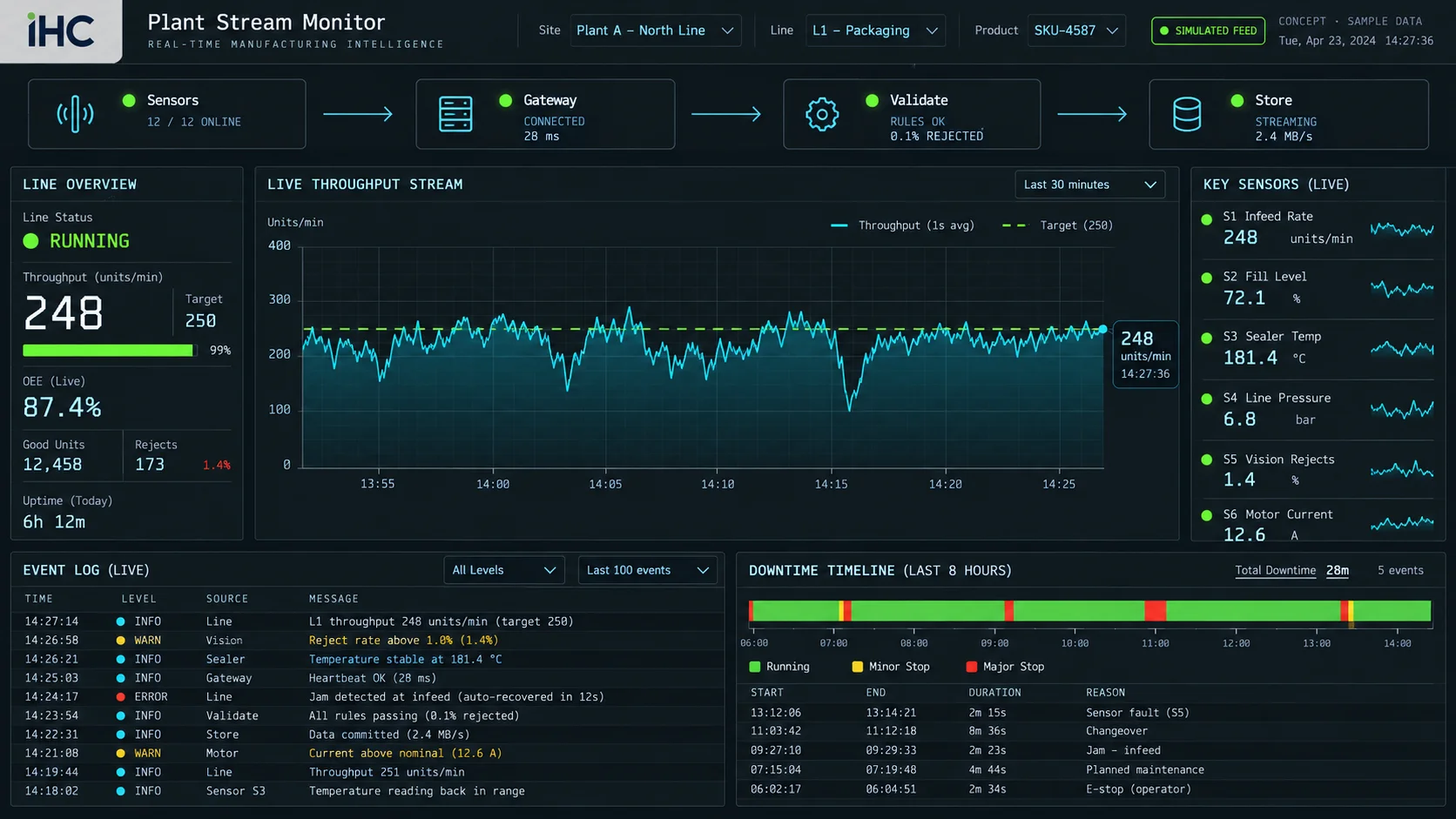 Real-Time Data Pipeline platform UI concept with sample data